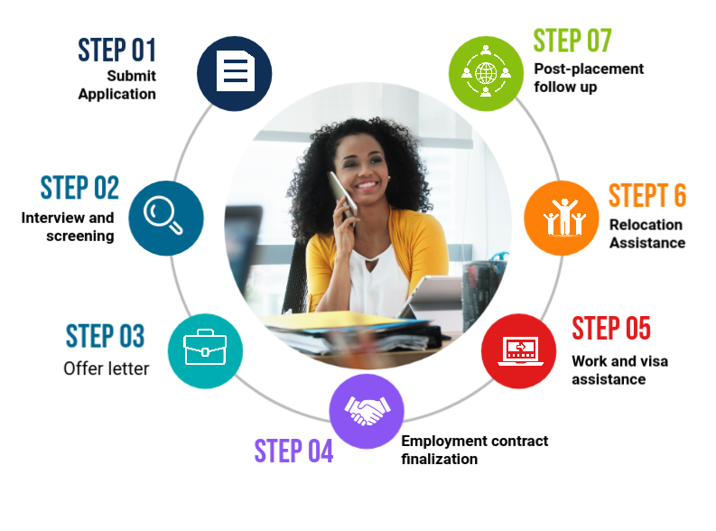 Staffing Process